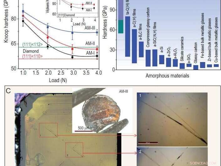 AM‑III Carbon: Record‑Breaking Hardness and Strength in Amorphous Materials