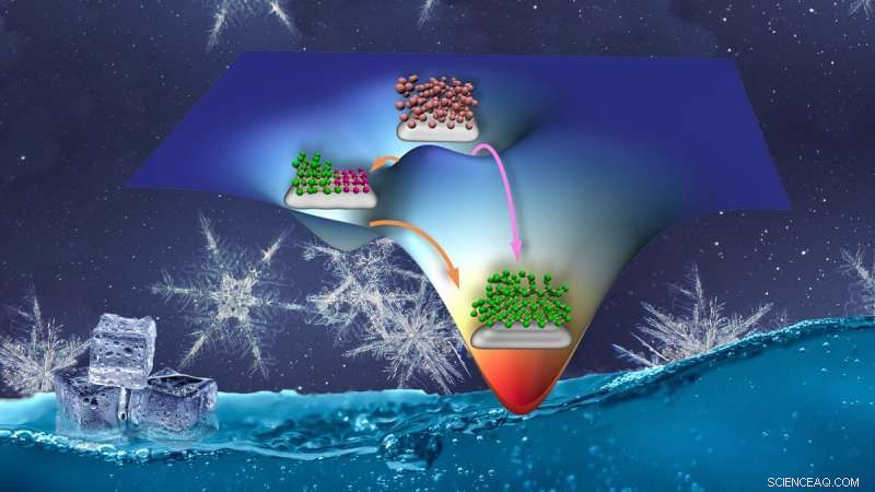 Enhanced Ice Formation on Surfaces Through Non-Classical Nucleation Mechanisms