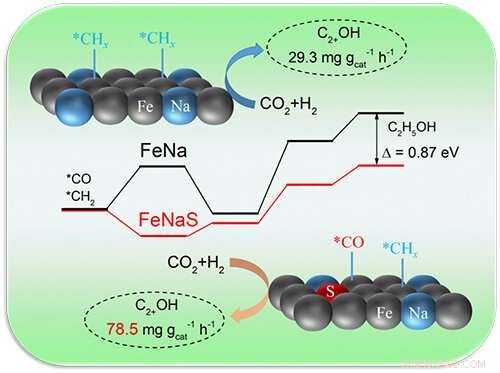 Innovative Iron Catalyst Enhances CO₂ Conversion into Higher Alcohols