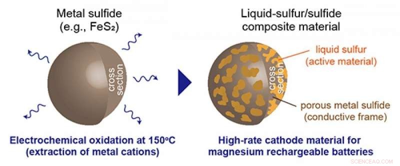 Advances in High‑Rate Magnesium Rechargeable Batteries: A Step Toward Practical Use
