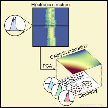 Using Machine Learning to Predict Catalyst Performance from Material Composition