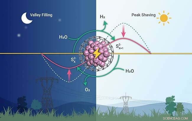 Advanced Chainmail Catalysts for Efficient Decoupled Water Electrolysis
