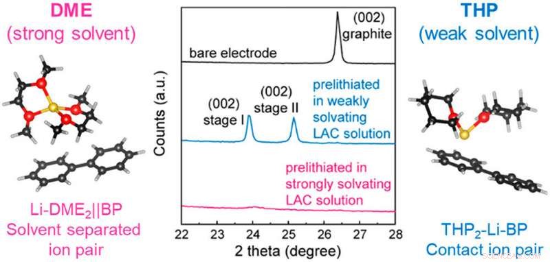Revolutionary Battery Process Prevents Irreversible Energy Loss