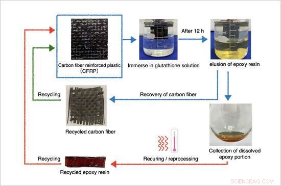 Innovative Strategy to Promote Reuse of Carbon Fiber Reinforced Plastics