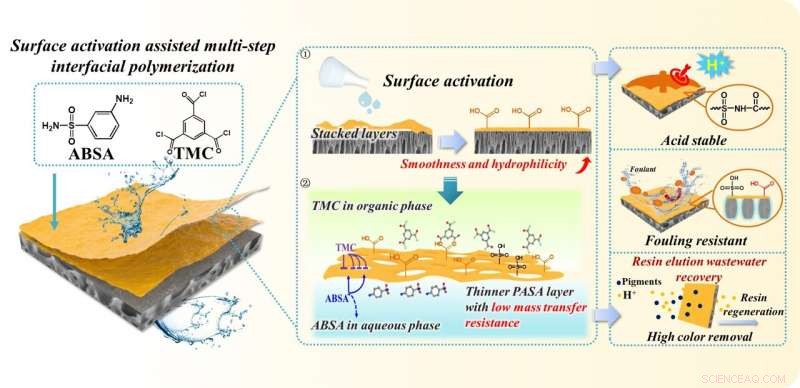 Breakthrough Acid-Resistant Nanofiltration Membranes Enhance Wastewater Treatment