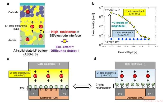 Revolutionary Technique to Probe the Electric Double Layer Effect