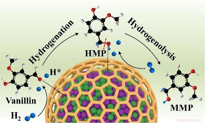 Advanced Encapsulated NiCo Alloy Nanoparticles for Efficient Hydrodeoxygenation of Biomass Derivatives