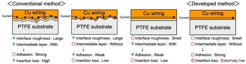 Enhancing 5G Performance with Copper-PTFE Bonding Technology