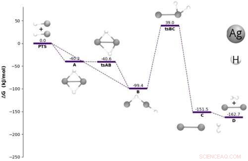 Quantum Chemists Develop Formula to Convert Gold, Silver, and Copper into Green Energy Storage Devices