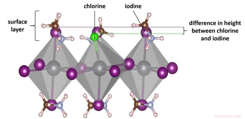Chlorine Strengthens Next-Gen Solar Cells at the Atomic Level