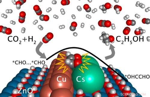 Advancing Carbon-Dioxide to Ethanol Conversion: New Catalyst Breakthrough