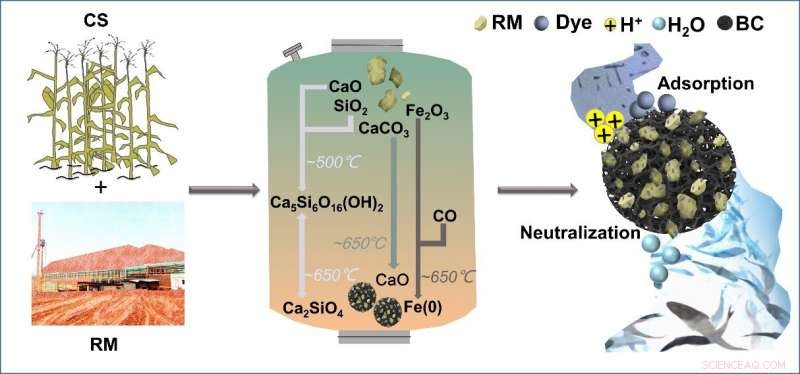Innovative Functional Biochar Composites for Efficient Wastewater Treatment