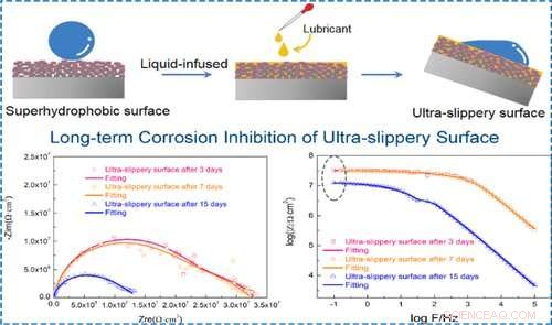 Liquid‑Infused Slippery Coatings Outperform Superhydrophobic Surfaces for Long‑Term Corrosion Resistance