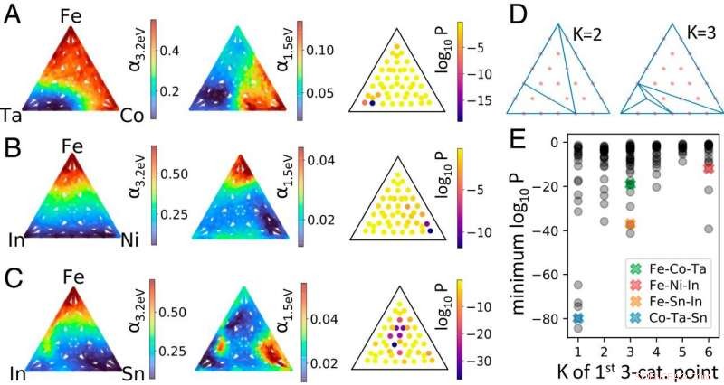 Accelerated Discovery of Novel Materials via High‑Throughput Identification Techniques