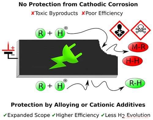 Preventing Cathodic Corrosion in Electroorganic Synthesis: Reliable Strategies for Metal Electrodes