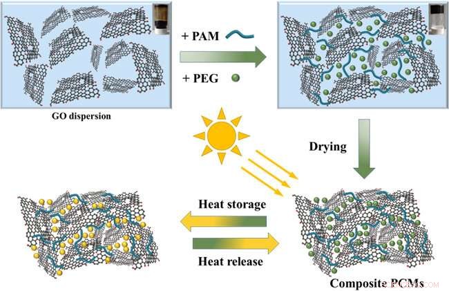 Innovative One-Step Synthesis of Graphene‑Based Phase Change Materials for Solar‑Thermal Energy
