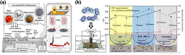 High‑Performance Core‑Shell Composites for Reliable Self‑Lubrication