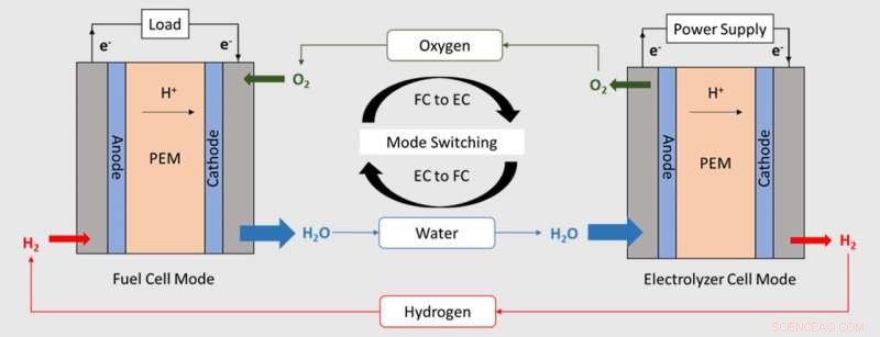 Innovative Catalyst Integrates Fuel Cell and Battery into a Single Device