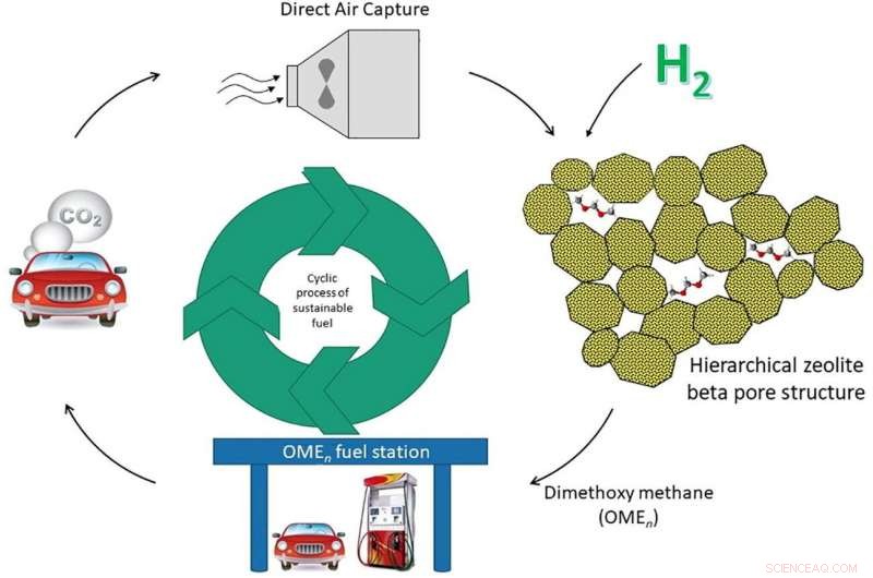 From CO₂ to Net‑Zero Liquid Fuel: Monash & Hokkaido s Breakthrough