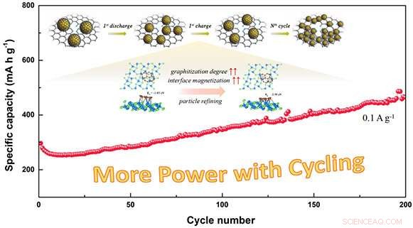 Enhancing Cycle Capacity in Sodium and Lithium‑Ion Batteries through Particle Refinement