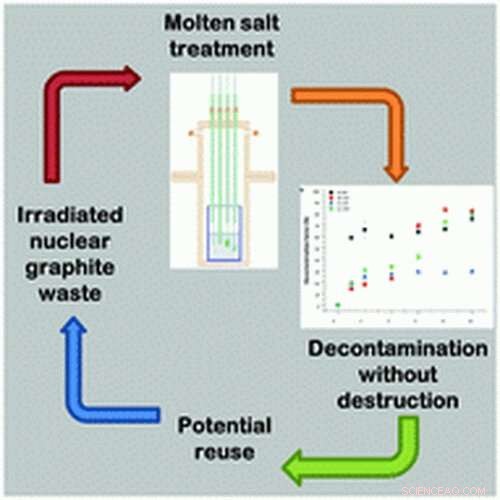 Manchester Researchers Pioneer Treatment Tech to Cut UK Nuclear Waste