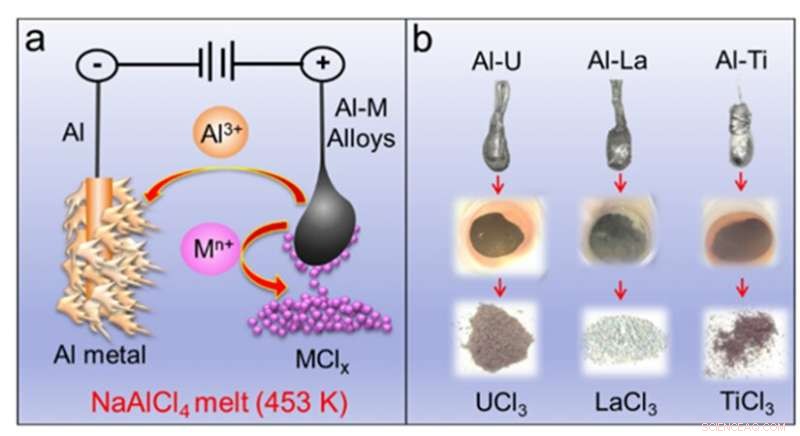 New IAP Process Offers Efficient Separation of Aluminum Alloys