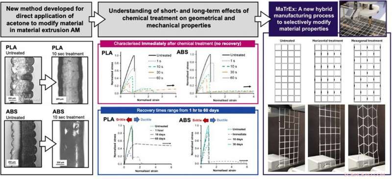 Hybrid 3D Printing Breakthrough Adds Fourth Dimension to Additive Manufacturing