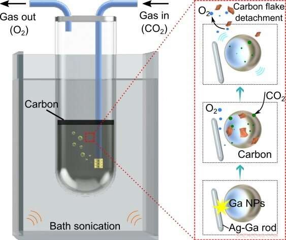 Liquid Metal Breakthrough: Affordable, High‑Efficiency CO₂ Conversion