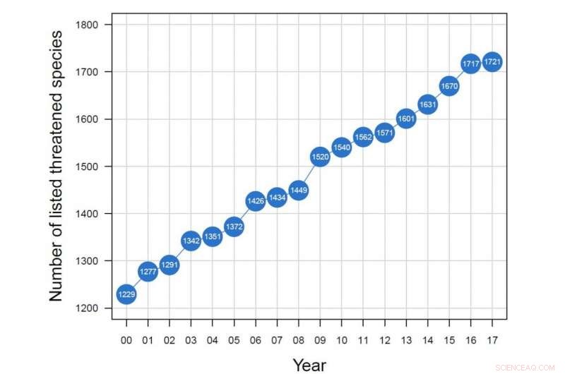 Australia s Species Need a Dedicated Champion