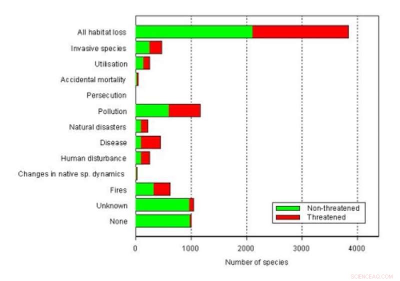Habitat Loss: The Leading Threat to Australia s Wildlife