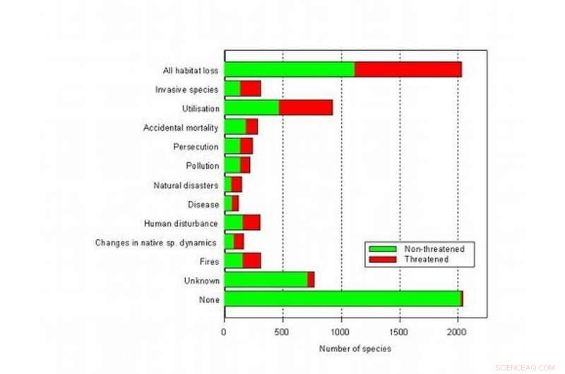 Habitat Loss: The Leading Threat to Australia s Wildlife