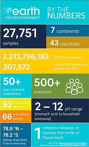 Earth Microbiome Project: Mapping Microbial Life Across All Environments