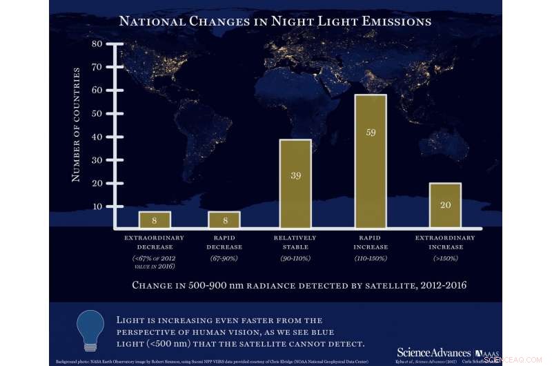 How Energy‑Efficient LEDs are Increasing Light Pollution Worldwide