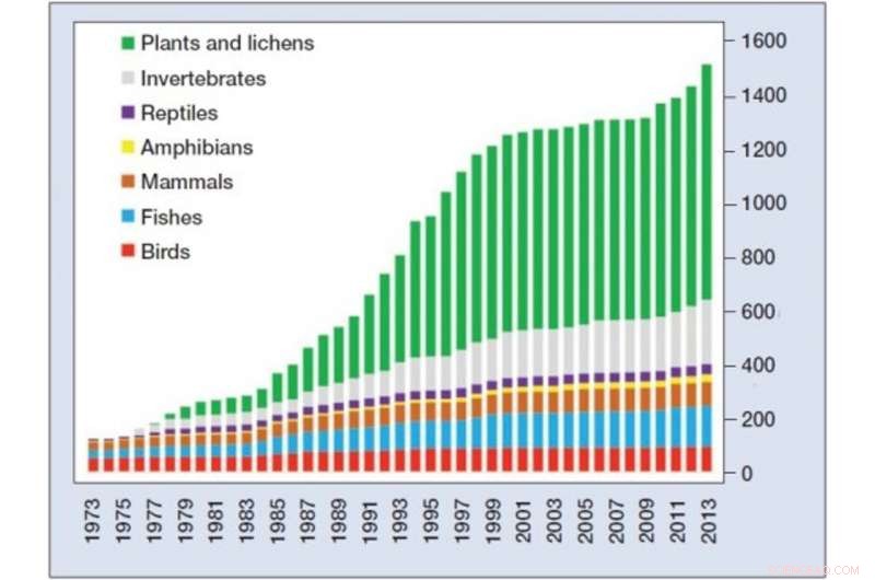 Delegating Endangered Species Act Enforcement to States May Not Strengthen Conservation