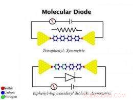 Scientists Develop Single-Molecule Diode for Next-Gen Electronics