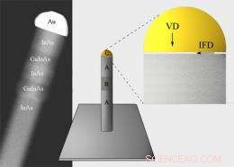 Danish Nanowires Unlock Advanced Semiconductor Potential