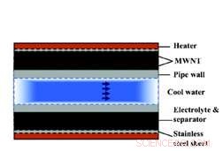 Carbon Nanotube Thermocells Offer New Pathways for Sustainable Energy Generation