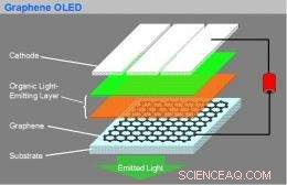 Stanford Engineers Create High-Performance OLEDs Using Nanometer-Scale Graphene Conductors