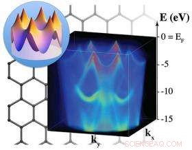 Illuminating Graphene-Metal Interactions: Insights into Electronic Band Structures