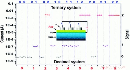 New Organic Ternary Data Storage Device Boosts Memory Capacity