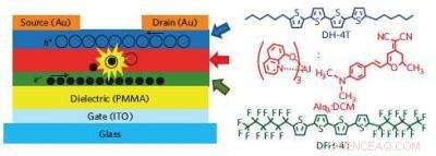 Revolutionary OLETs Deliver Tenfold Efficiency Over OLEDs