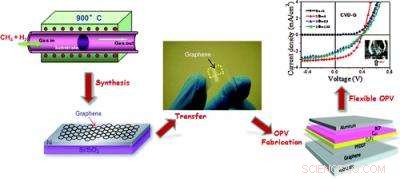 Graphene Organic Photovoltaics: Could T-Shirts Power Your Phone?