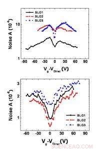 Reducing Noise in Graphene: New Insights into Single- and Bi-layer Behavior
