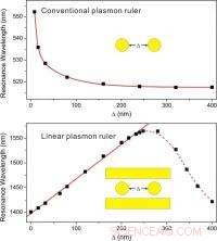 Precision Nano-Rulers for Accurate Nanoscale Measurements