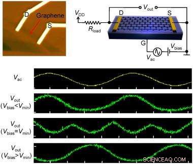 Triple-Mode Graphene Transistors Poised to Revolutionize Amplification Technology