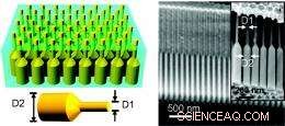 Innovative Germanium Nanopillar Arrays Boost Light Collection