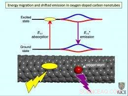 Ozone Treatment Enhances Carbon Nanotube Fluorescence: A Rice University Breakthrough
