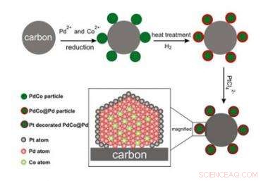 Platinum‑coated Nanoparticles Promise Enhanced Fuel Cell Performance