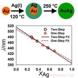 NC State Study Advances Multi-Metal Nanoparticle Fabrication Methods