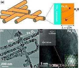 Nanonets Harness Rust to Boost Hydrogen Production via Water Splitting